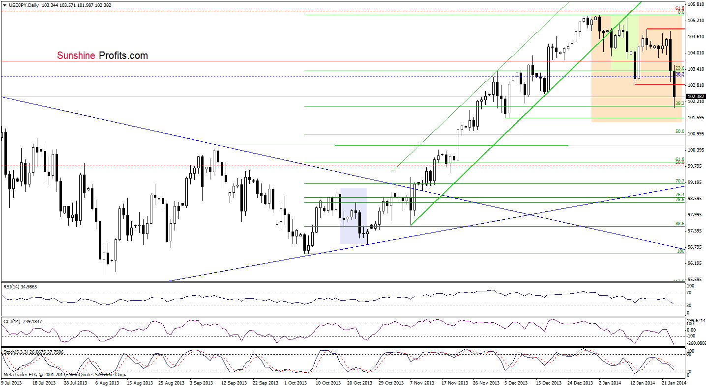 USD/JPY daily chart