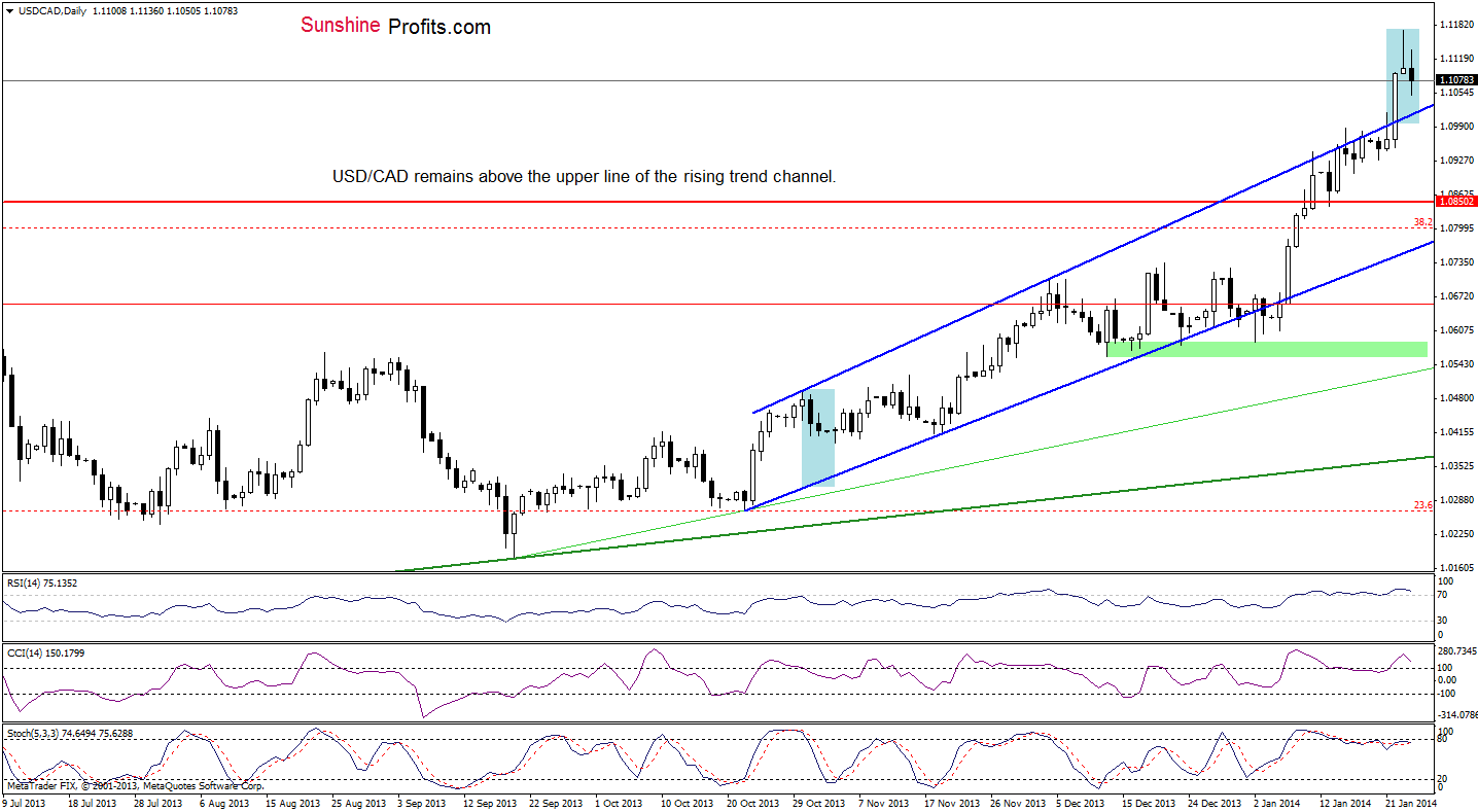 USD/CAD daily chart