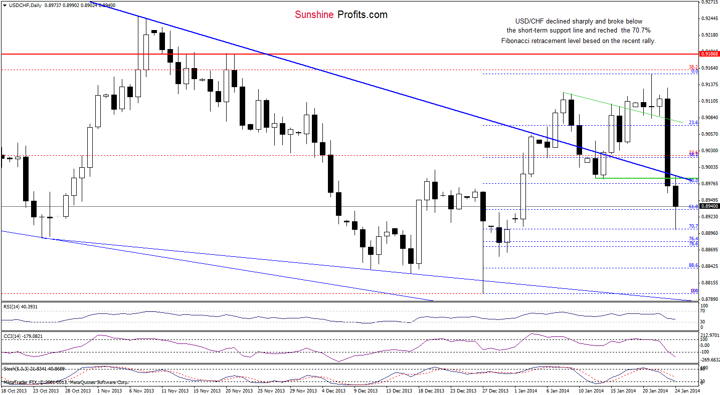 USD/CHF daily chart