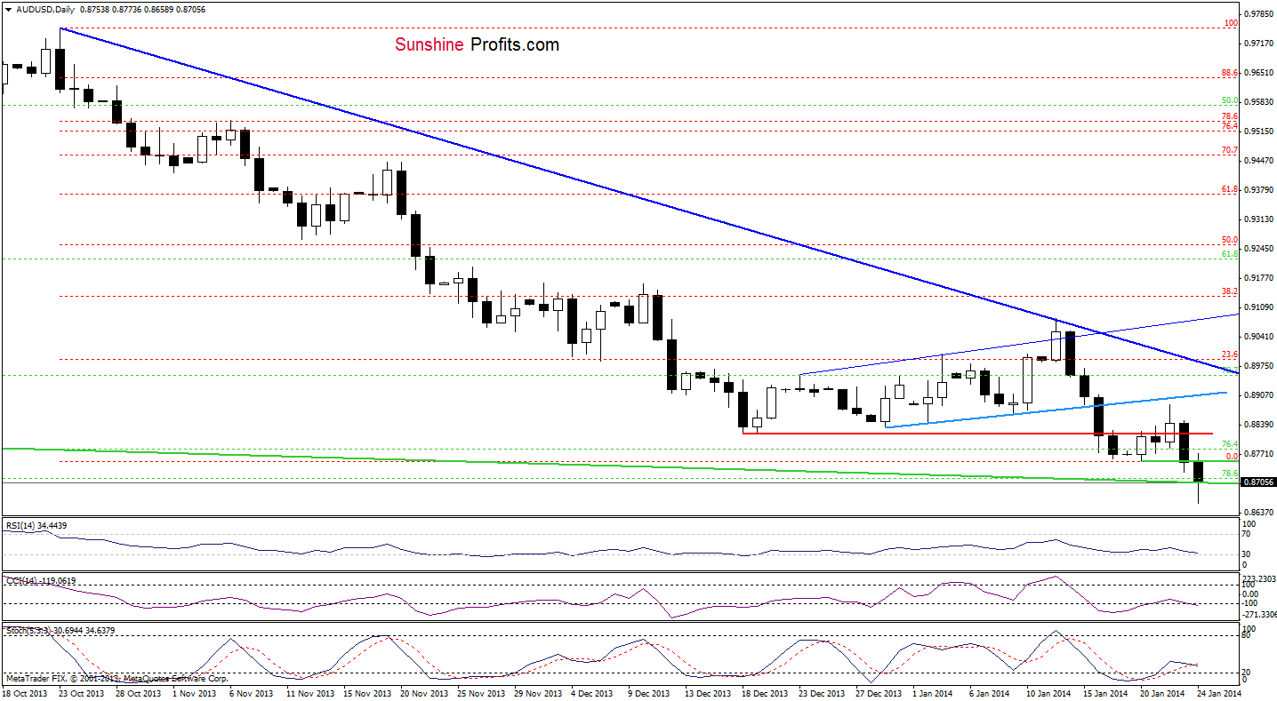 AUD/USD daily chart