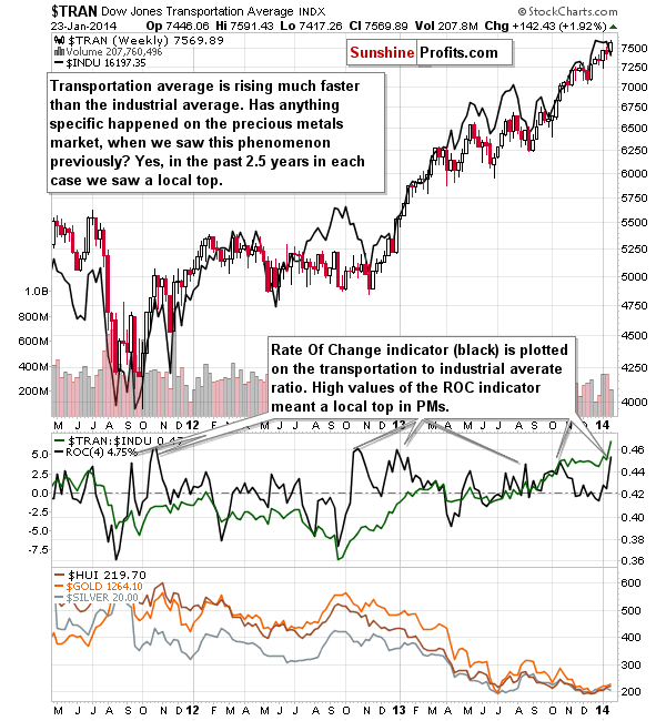 Dow Jones Transportation Average Index - TRAN