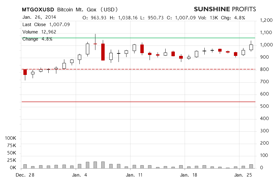 Bitcoin price chart - Mt. Gox Bitcoin, BTC