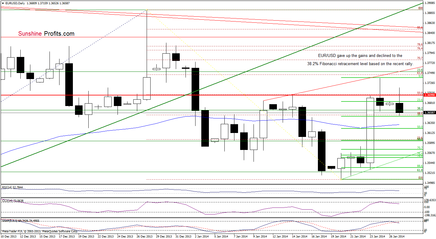 EUR/USD daily chart