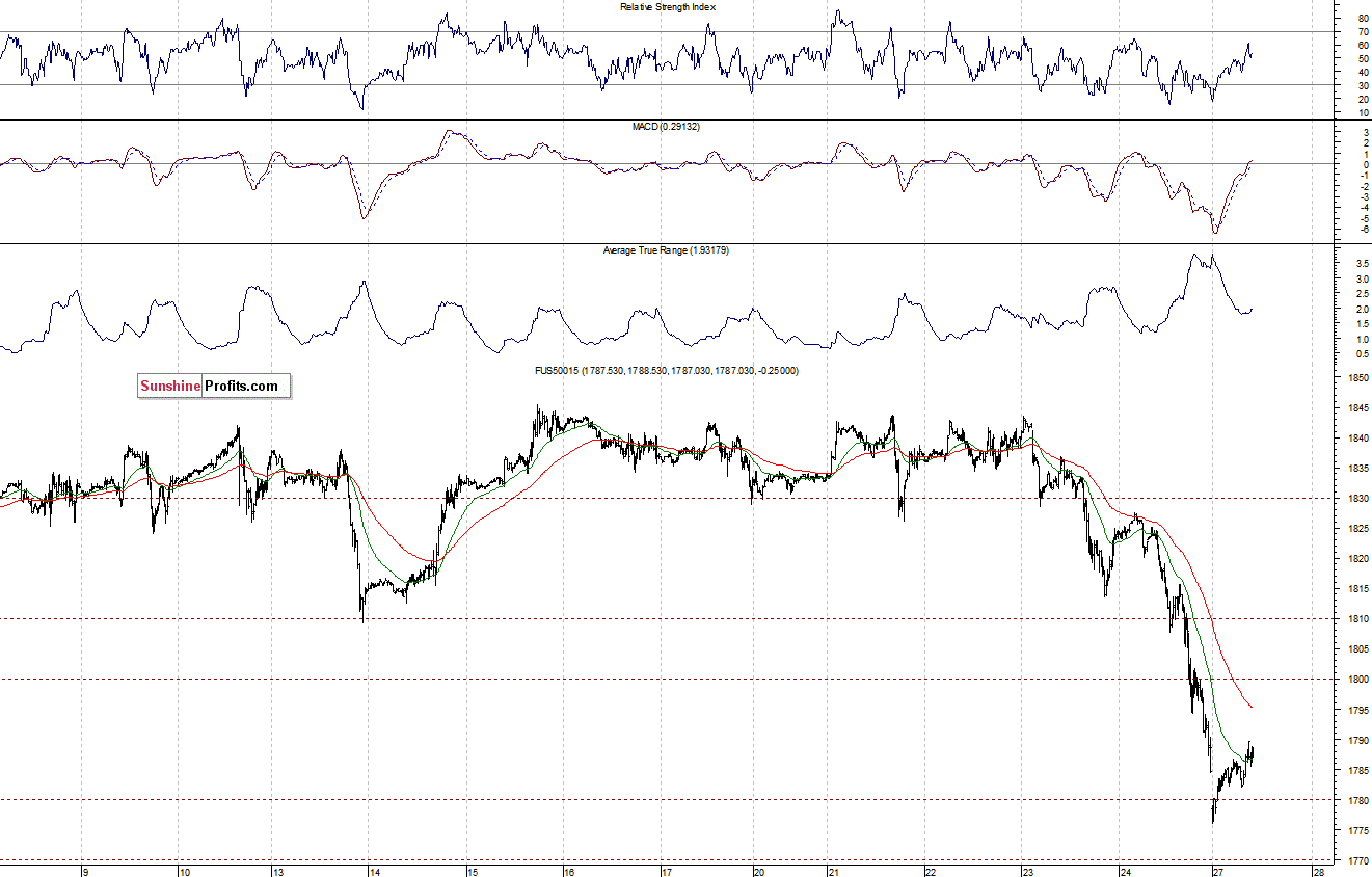 S&P500 futures contract - S&P 500 index chart - SPX
