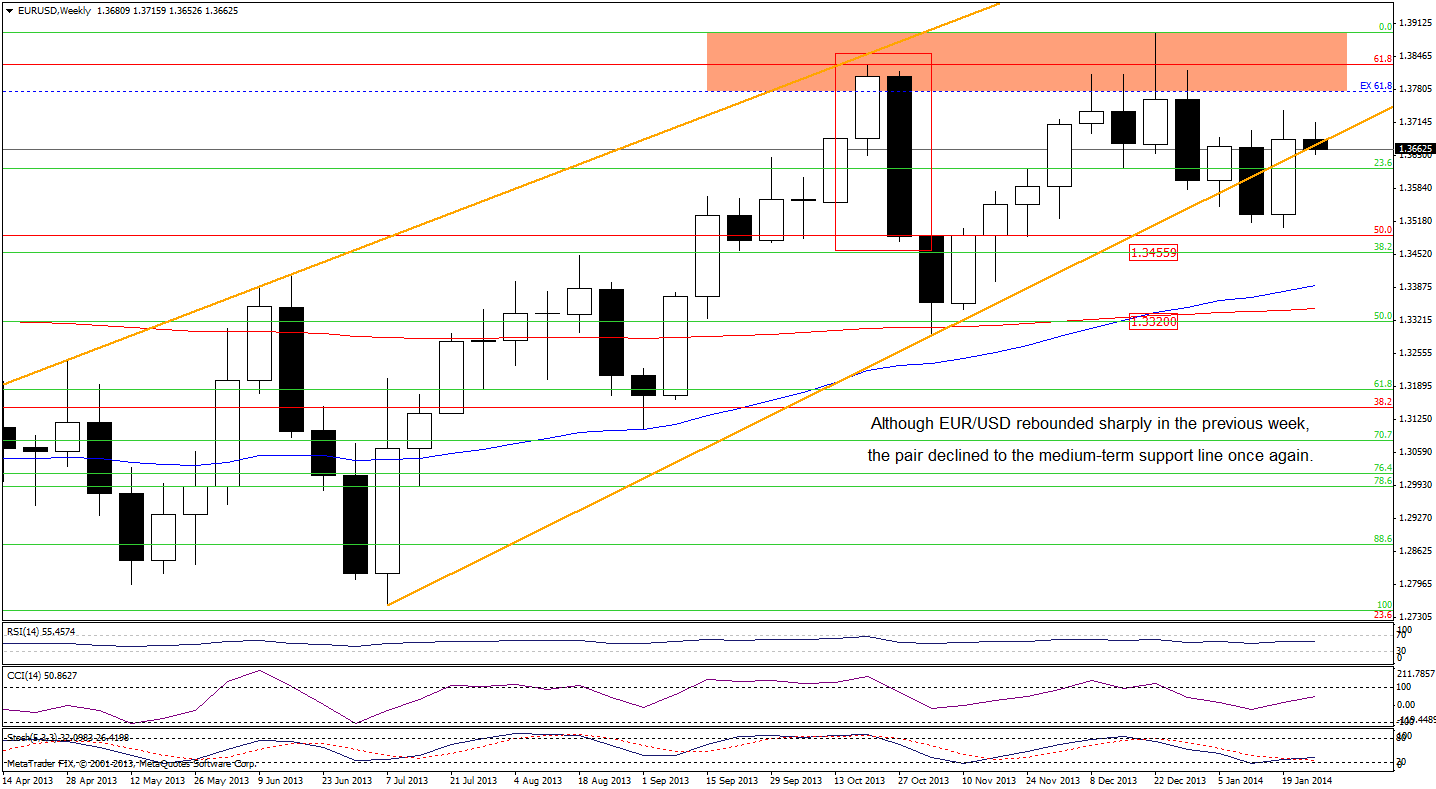 EUR/USD weekly chart