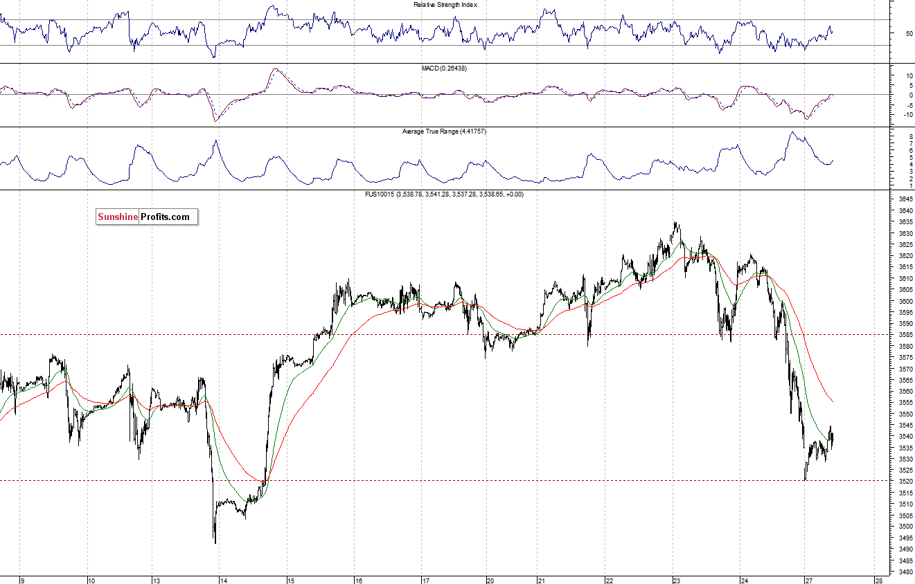 Nasdaq100 futures contract - Nasdaq 100 index chart - NDX