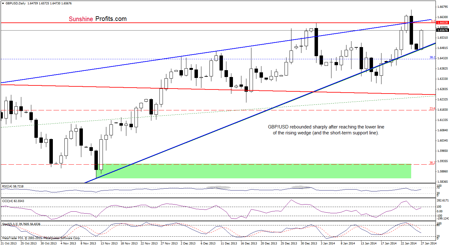 GBP/USD daily chart