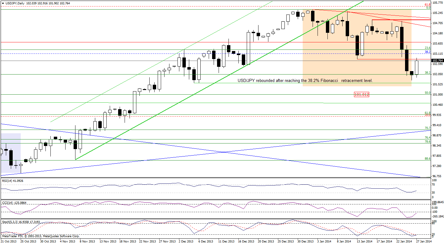 USD/JPY daily chart