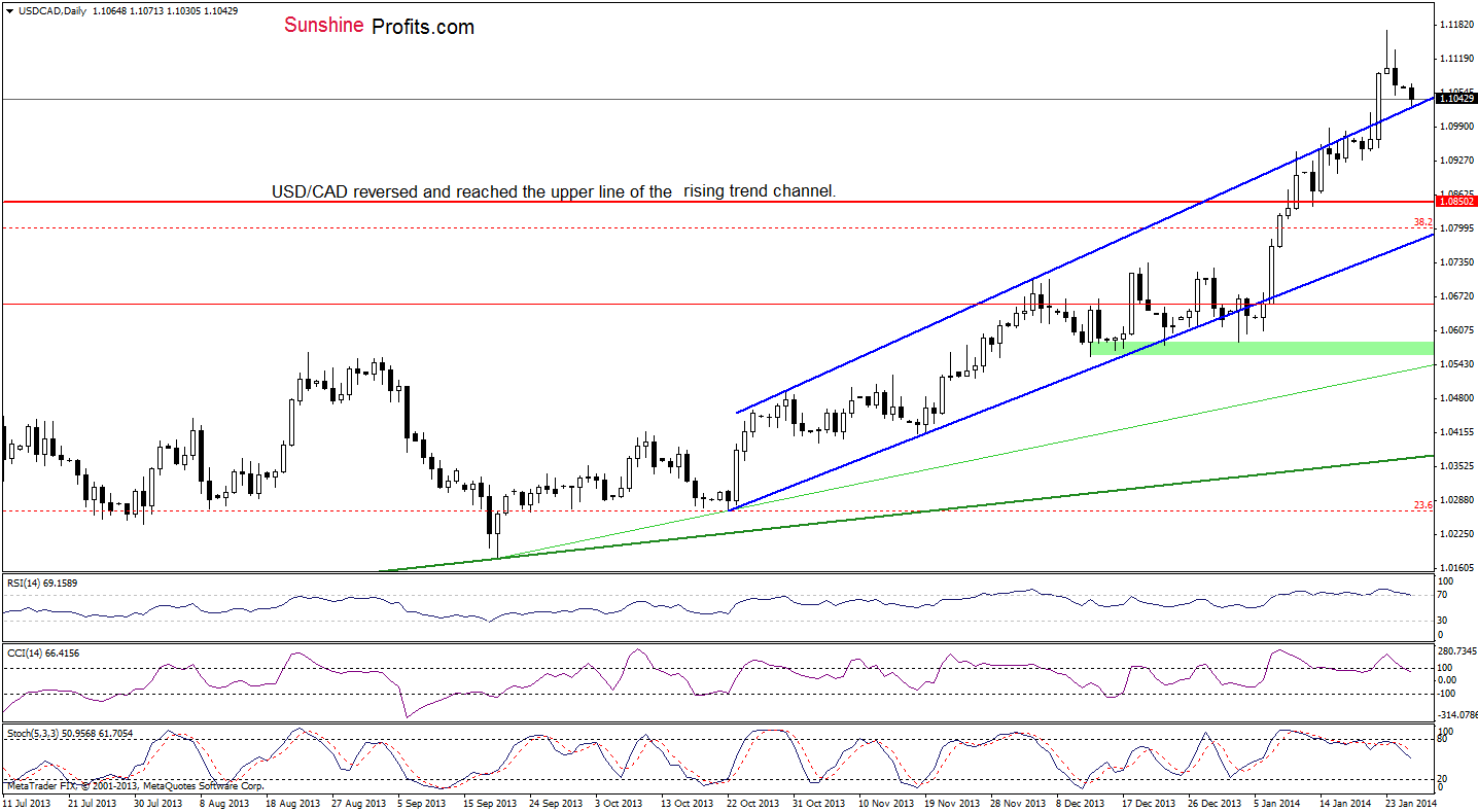 USD/CAD daily chart