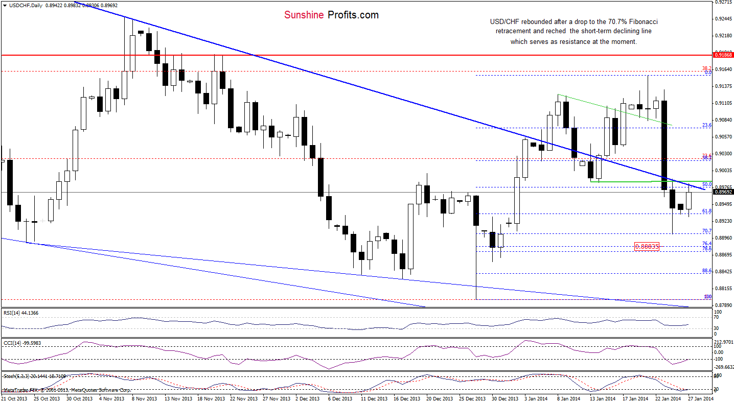 USD/CHF daily chart