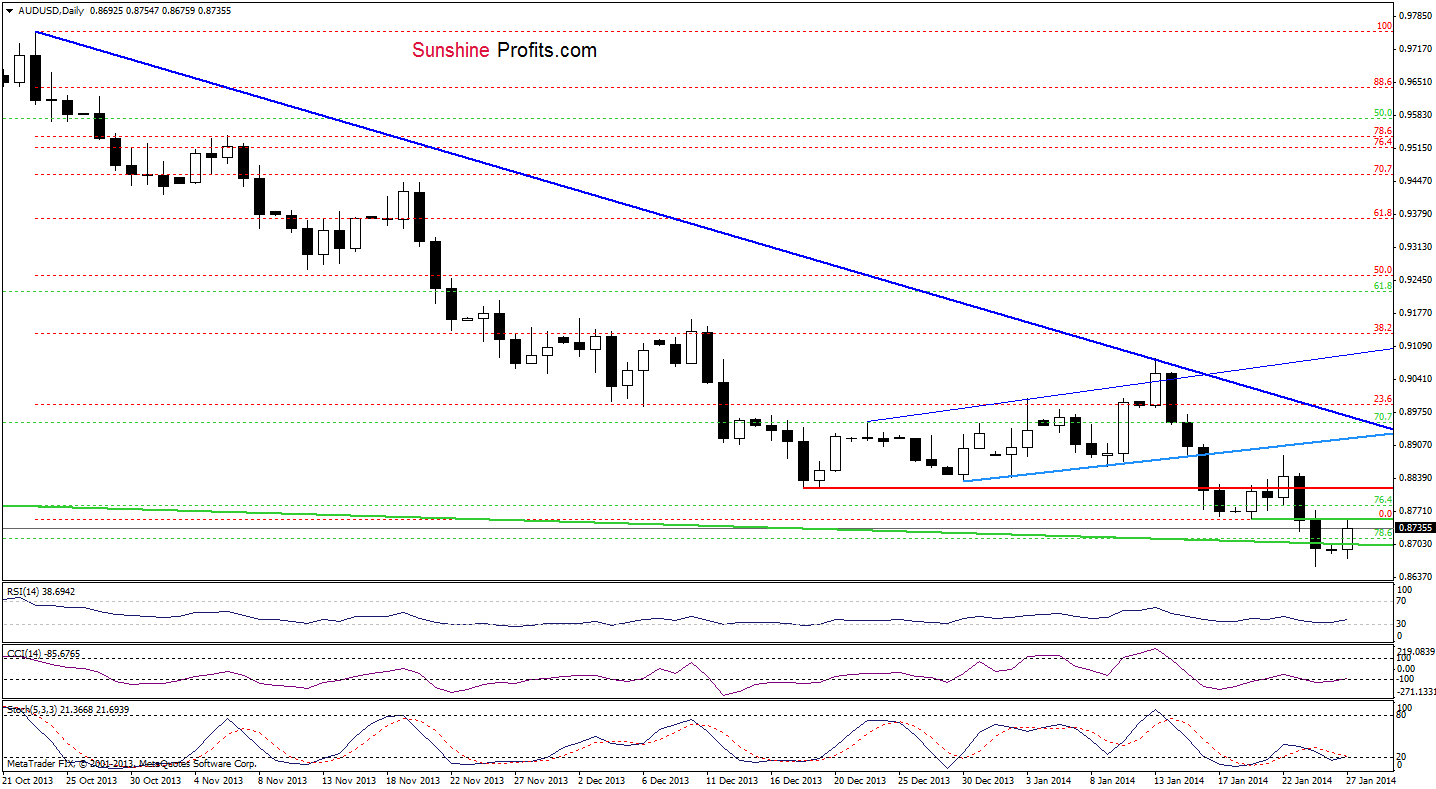 AUD/USD daily chart