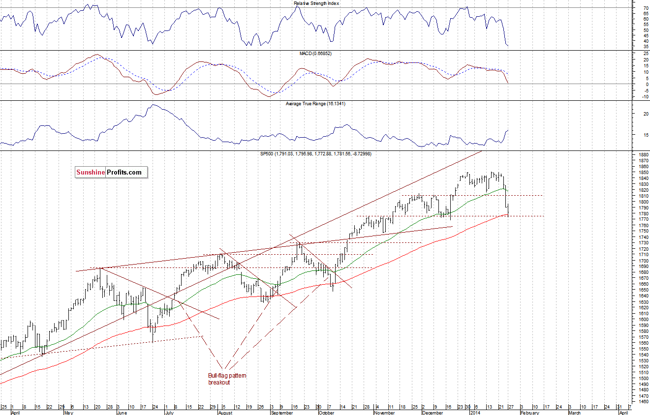 Daily S&P 500 index chart - SPX, Large Cap Index