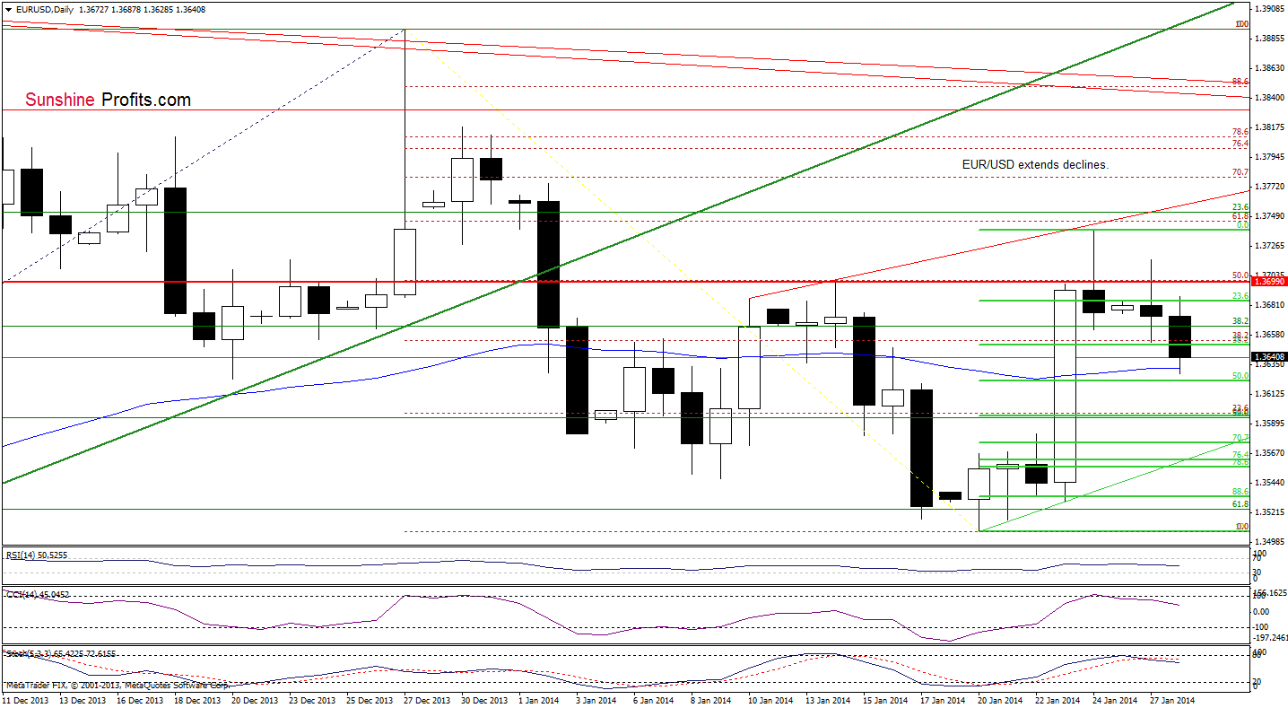 EUR/USD daily chart