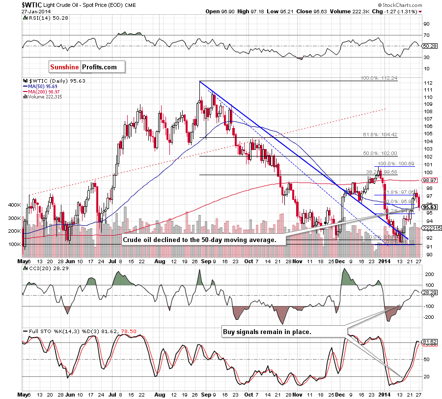 Crude Oil price chart - Crude Oil WTIC