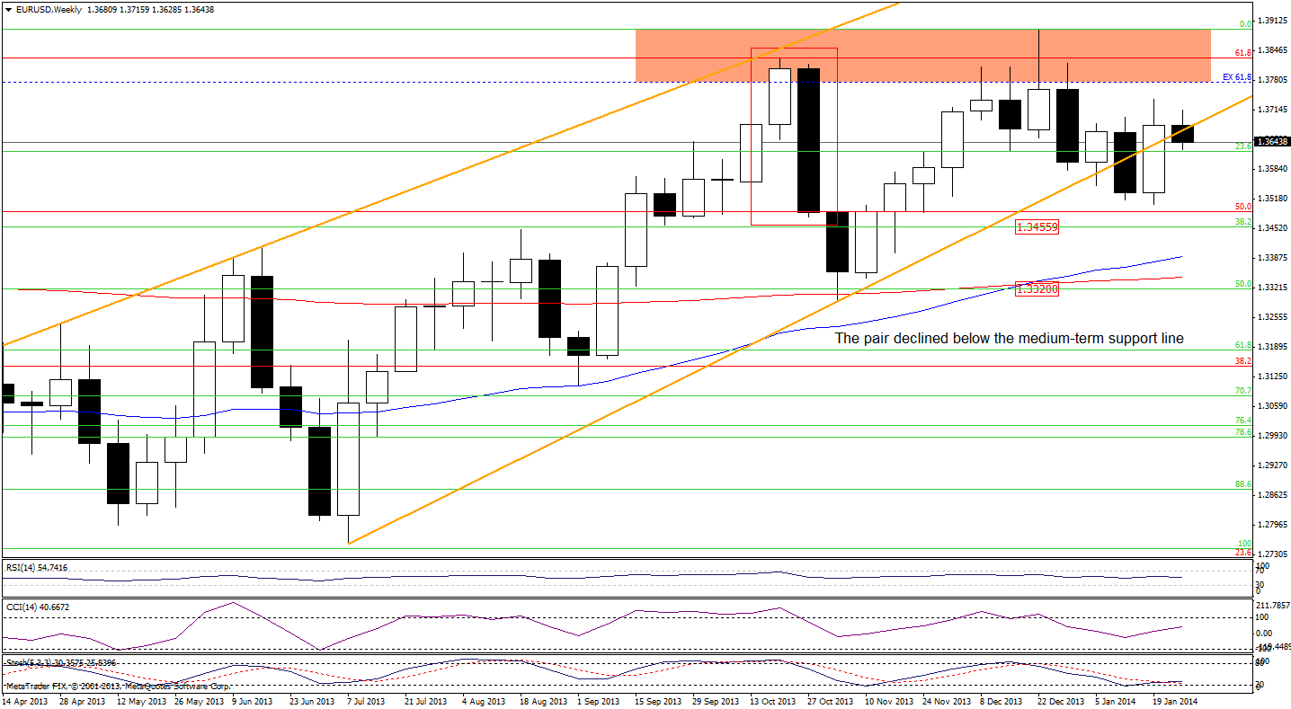 EUR/USD weekly chart