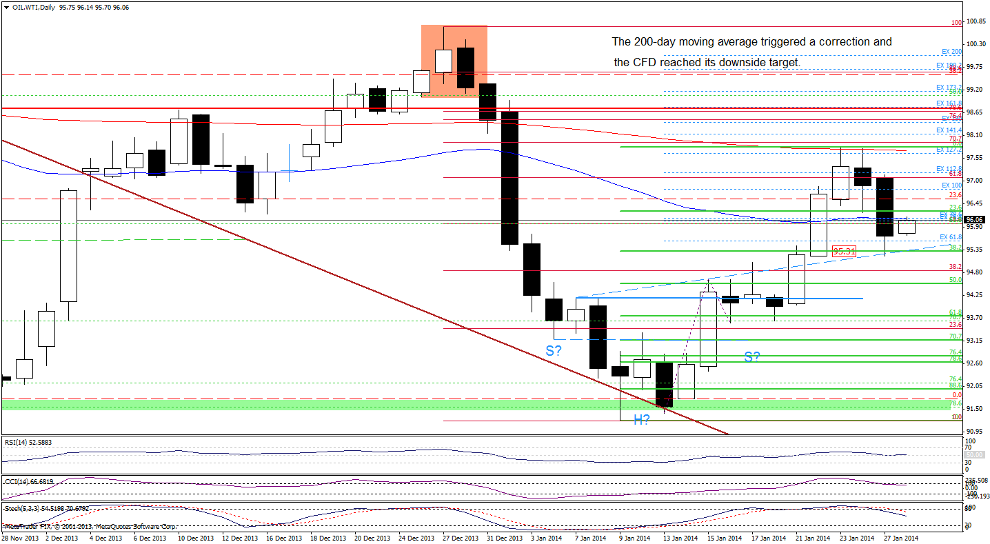 WTI Crude Oil price chart