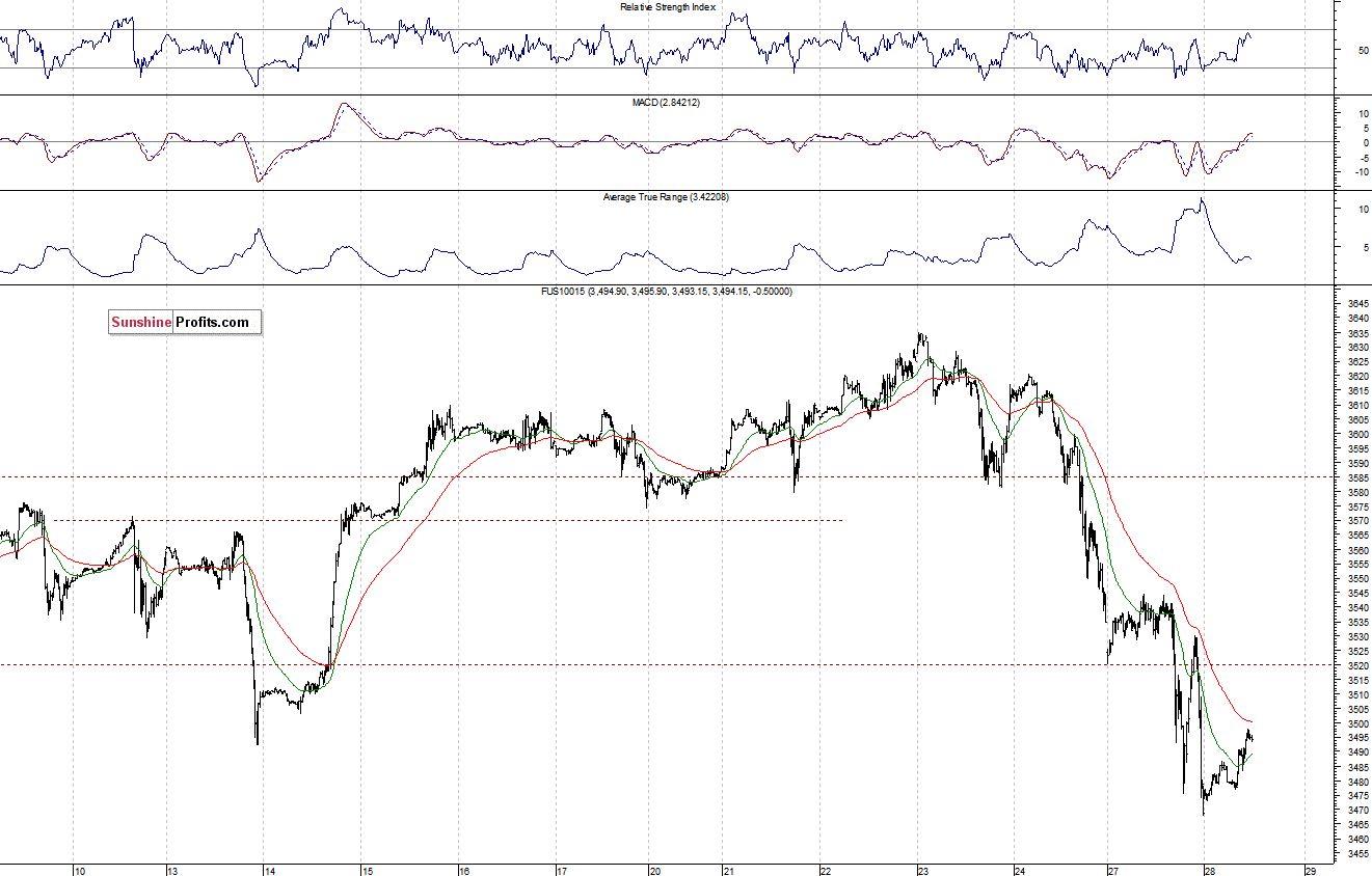 Nasdaq100 futures contract - Nasdaq 100 index chart - NDX
