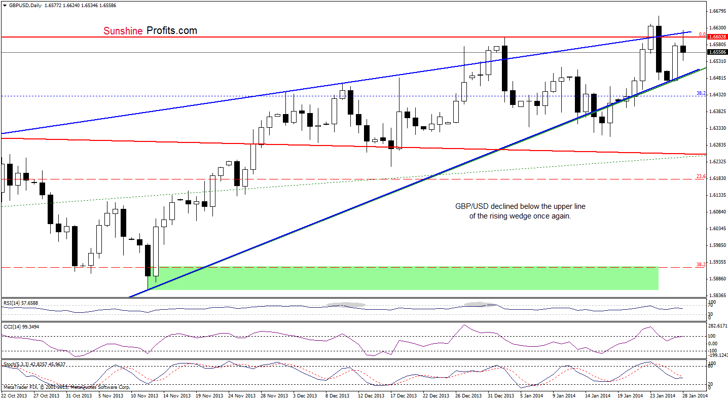 GBP/USD daily chart