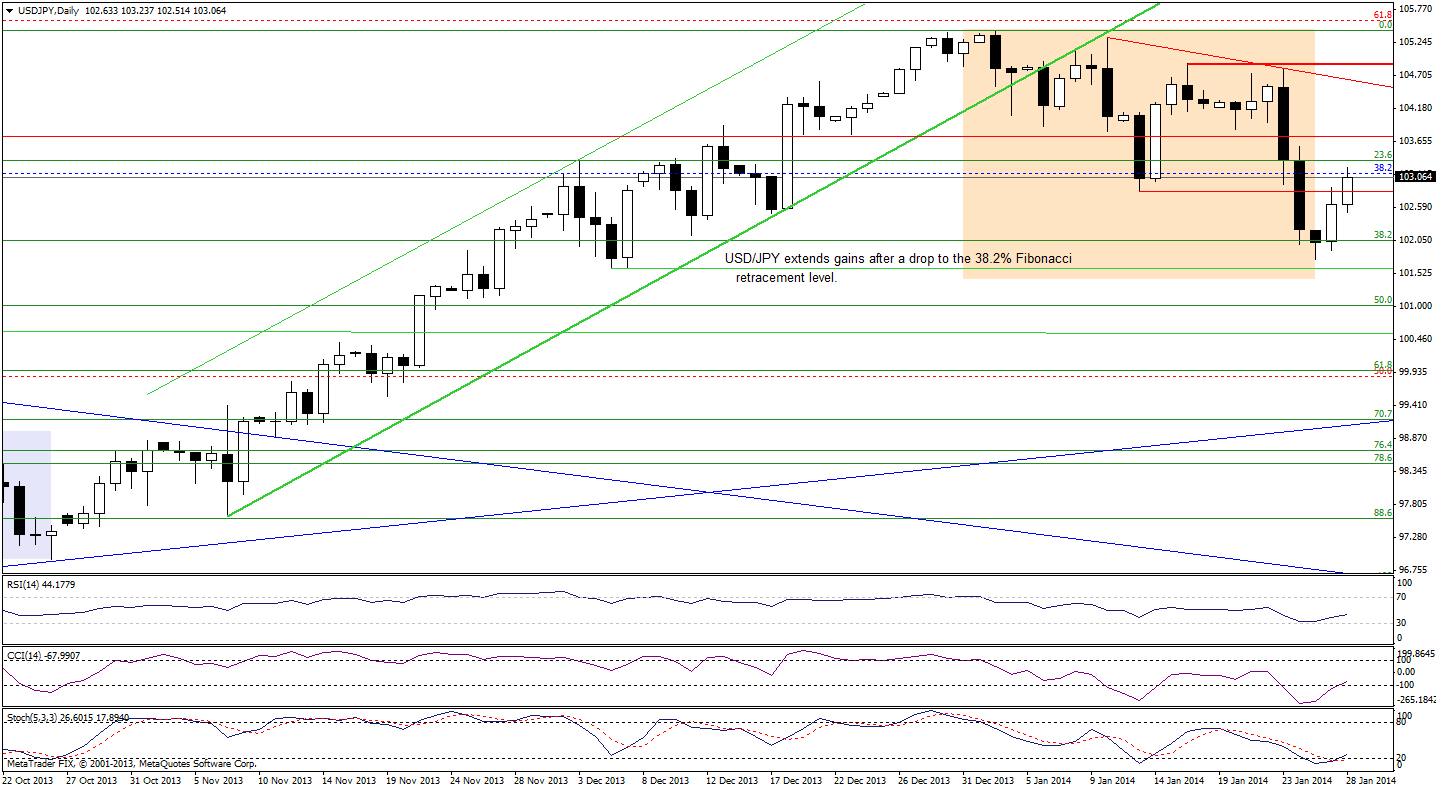 USD/JPY daily chart