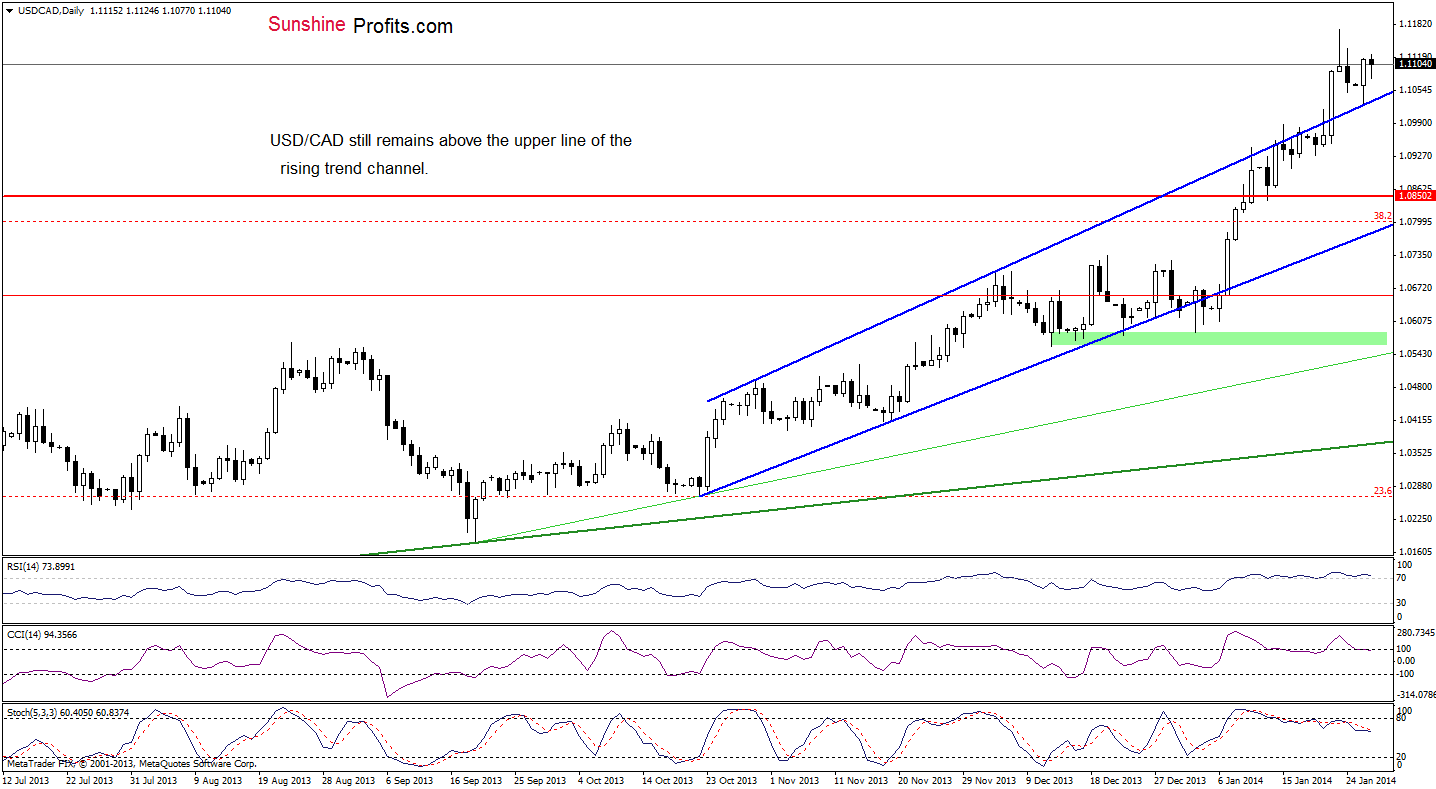 USD/CAD daily chart