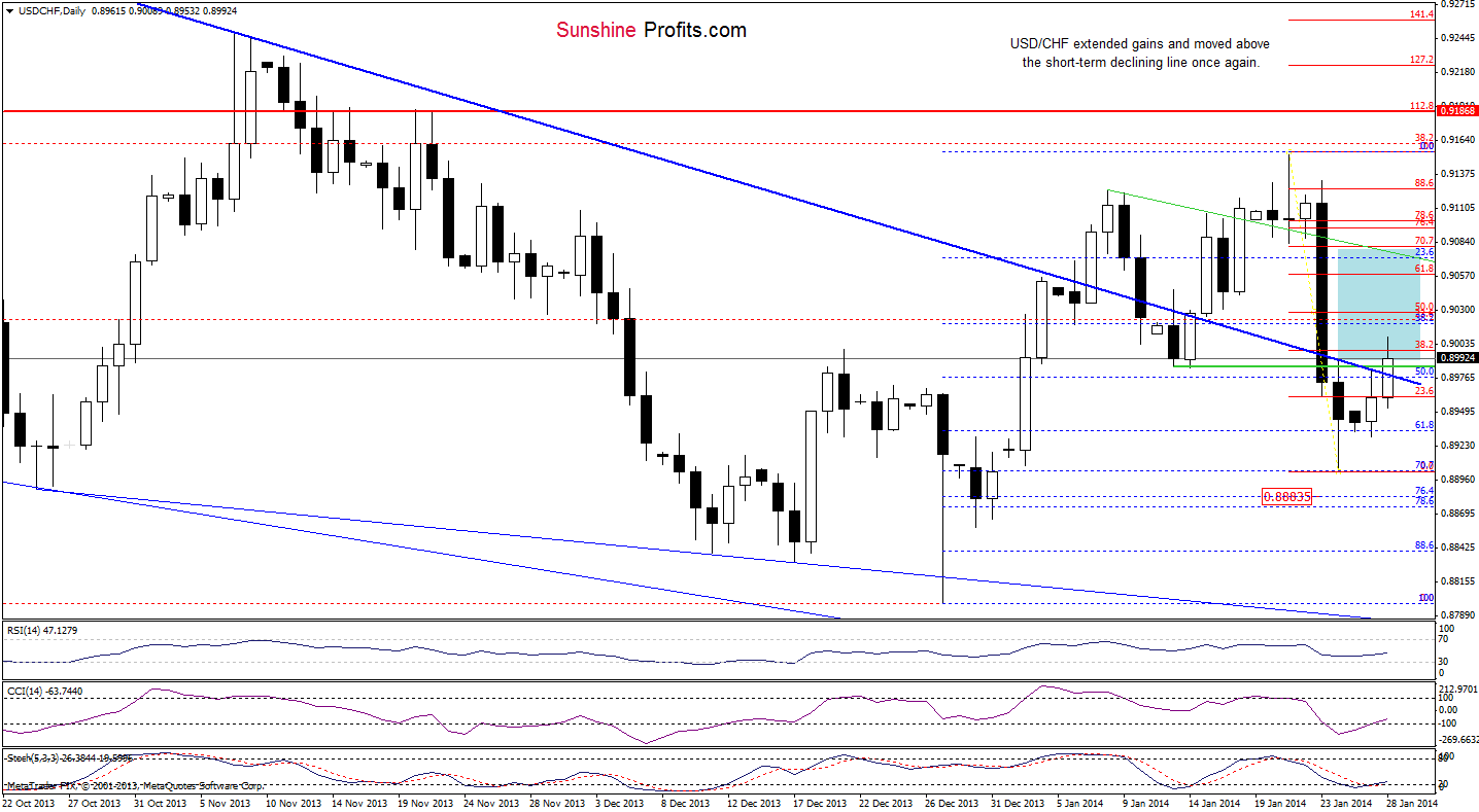 USD/CHF daily chart