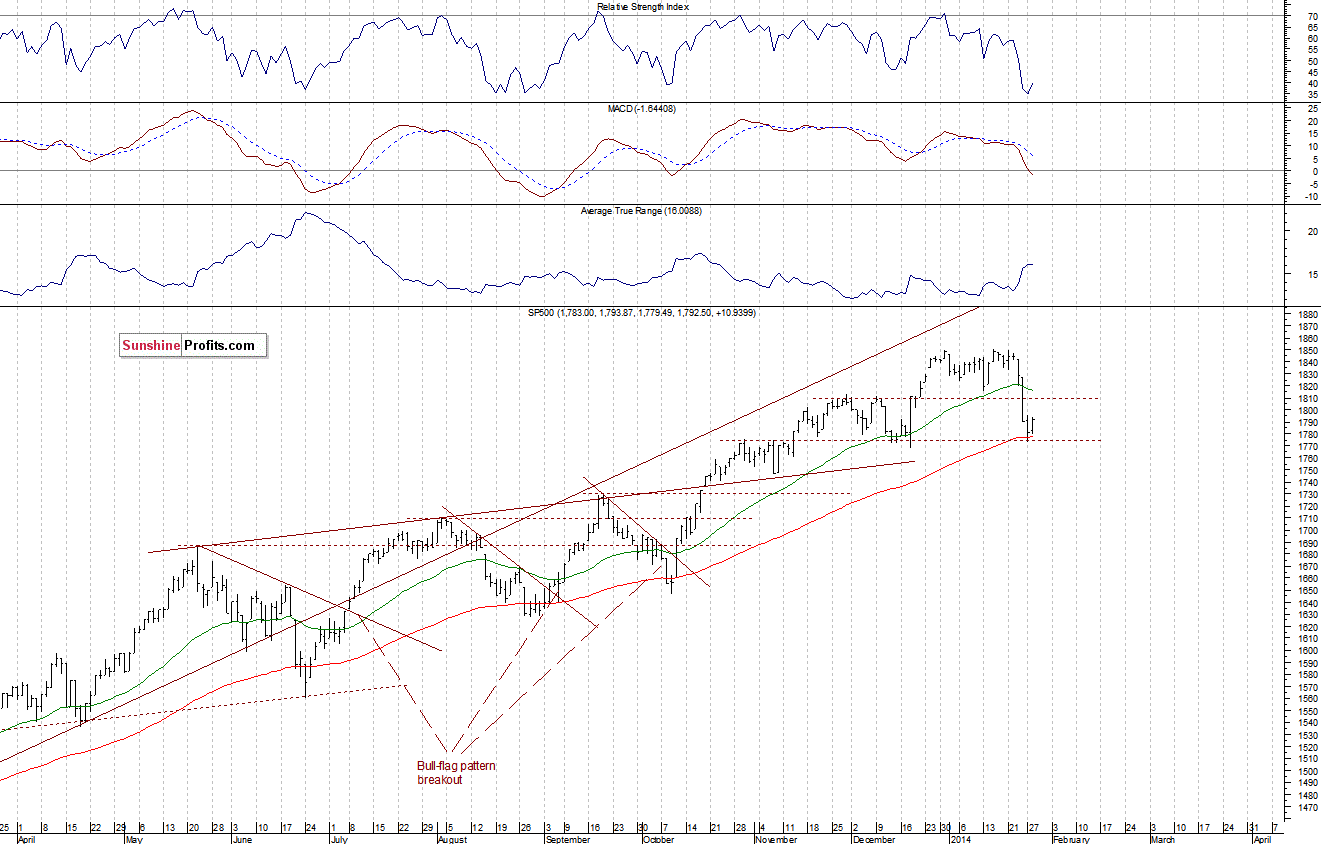 Daily S&P 500 index chart - SPX, Large Cap Index