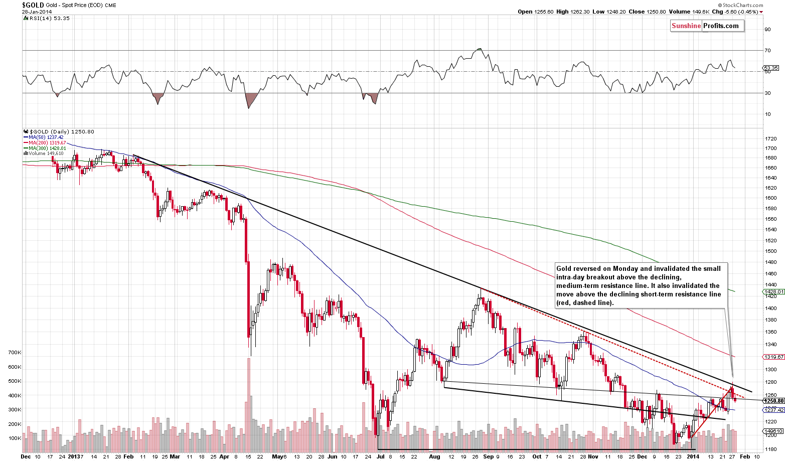 Medium-term Gold price chart - Gold spot price