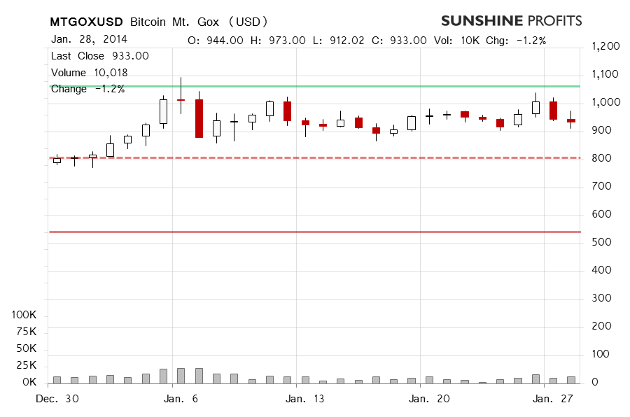 Bitcoin price chart - Mt. Gox Bitcoin, BTC