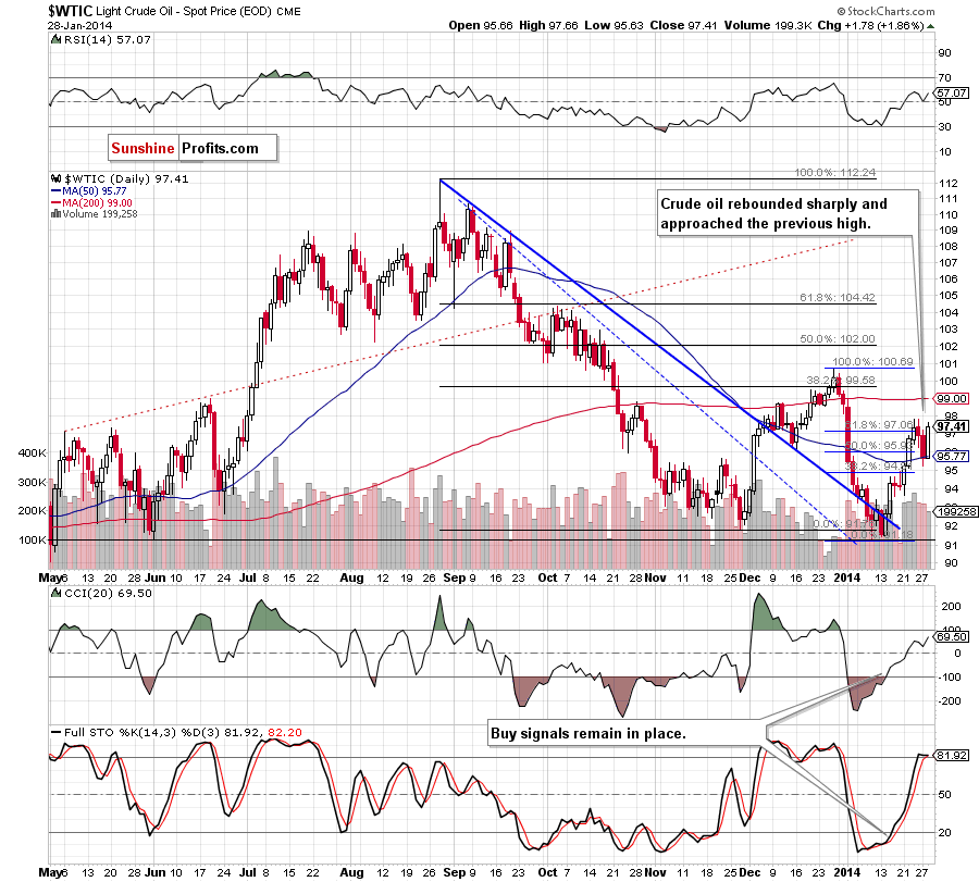 Crude Oil price chart - Crude Oil WTIC