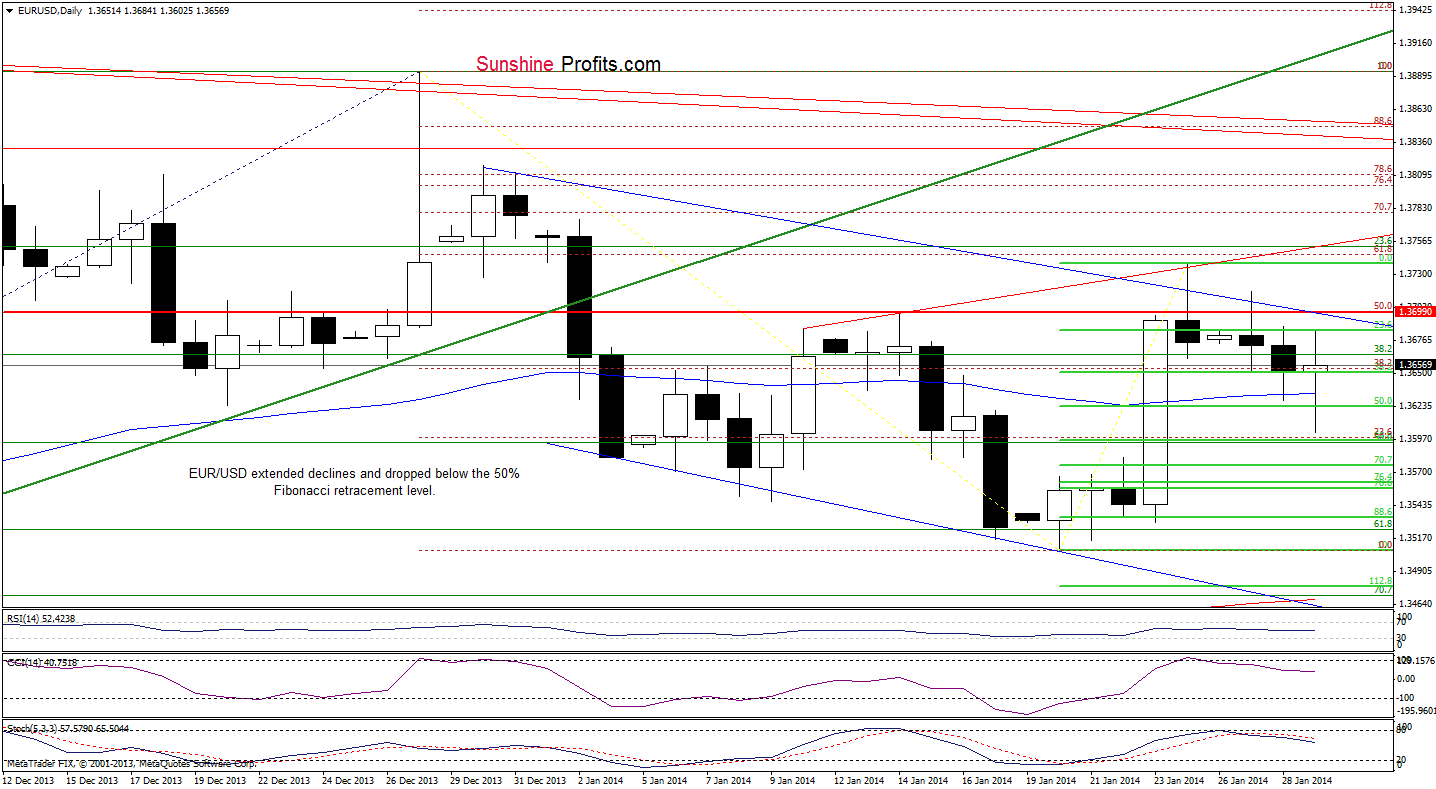 EUR/USD daily chart