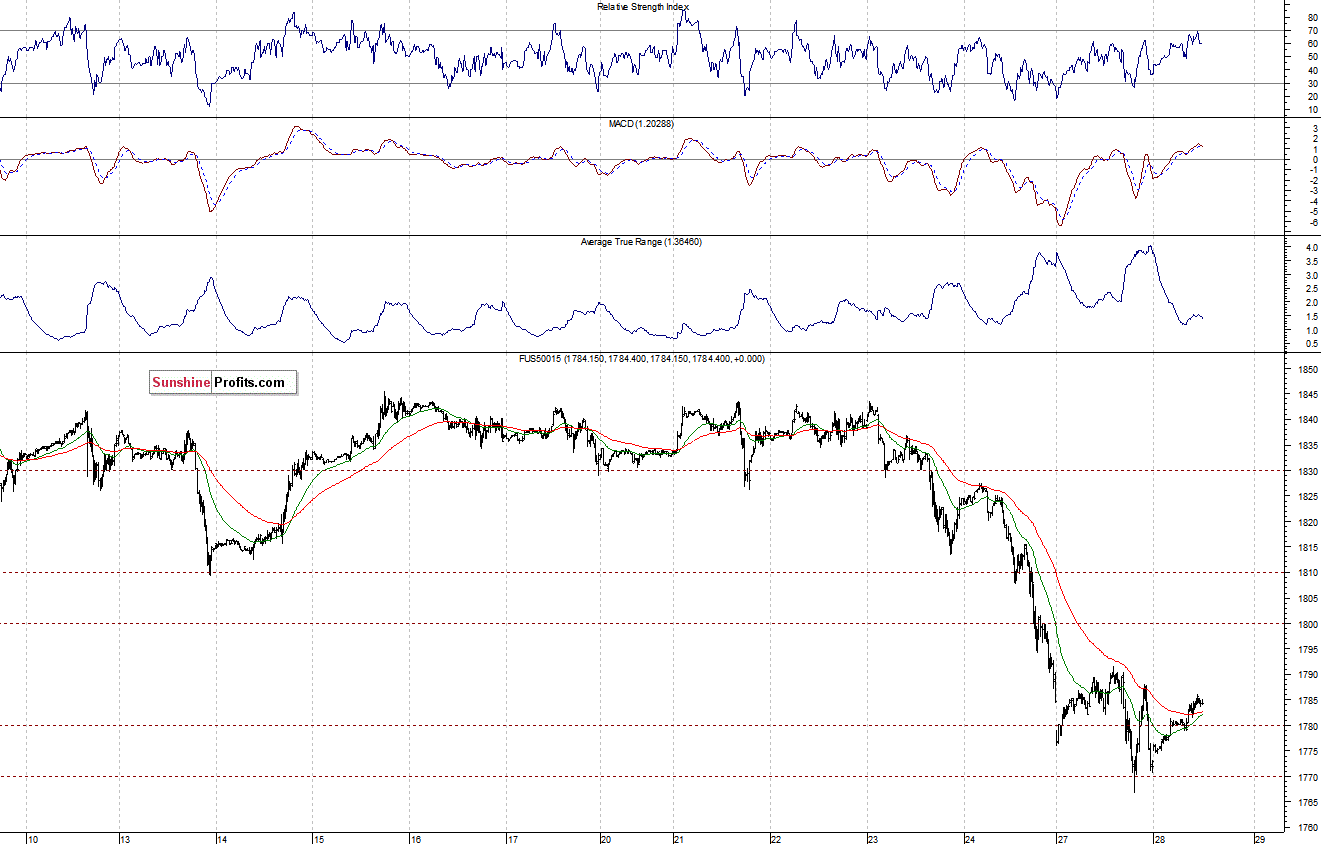 S&P500 futures contract - S&P 500 index chart - SPX