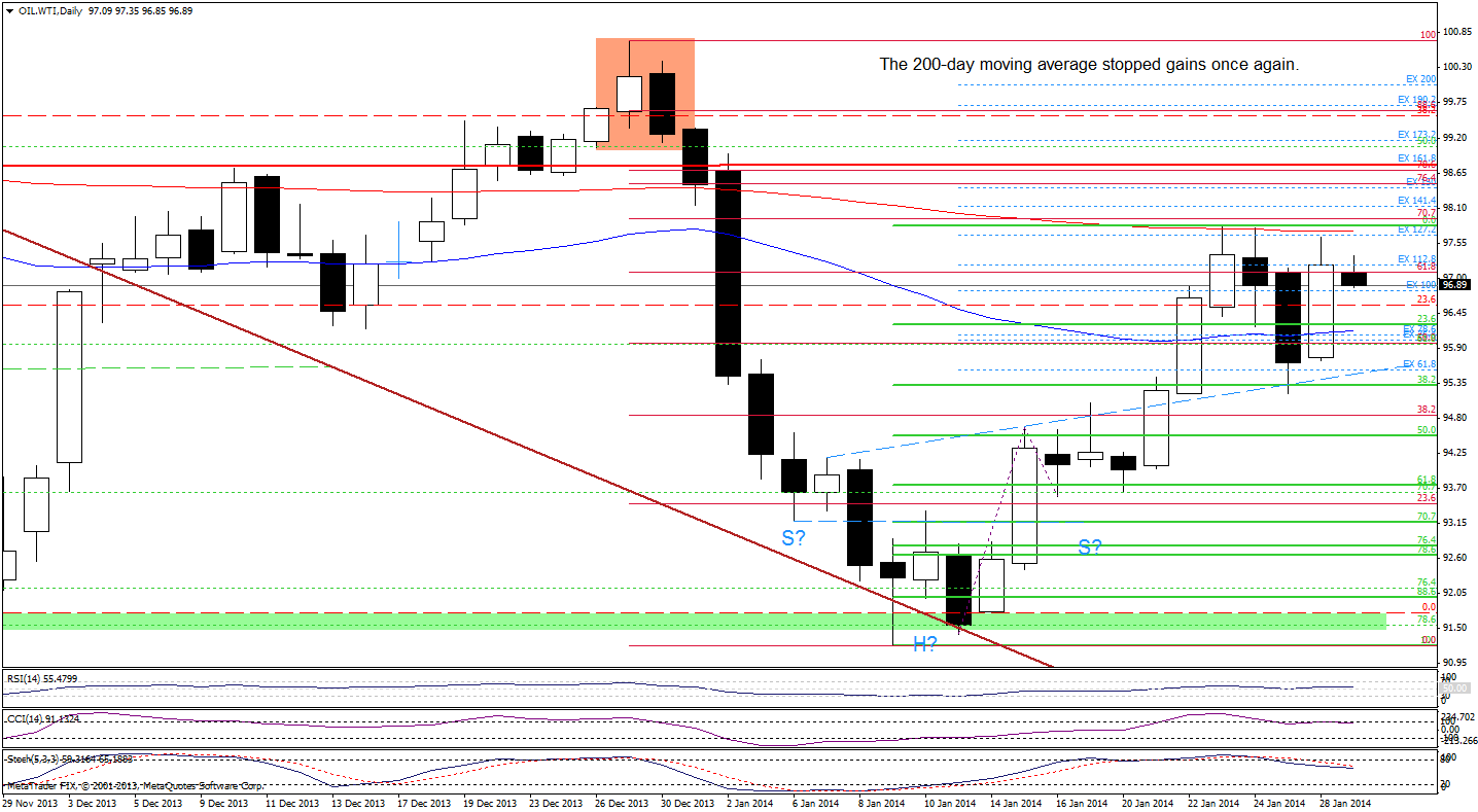 WTI Crude Oil price chart