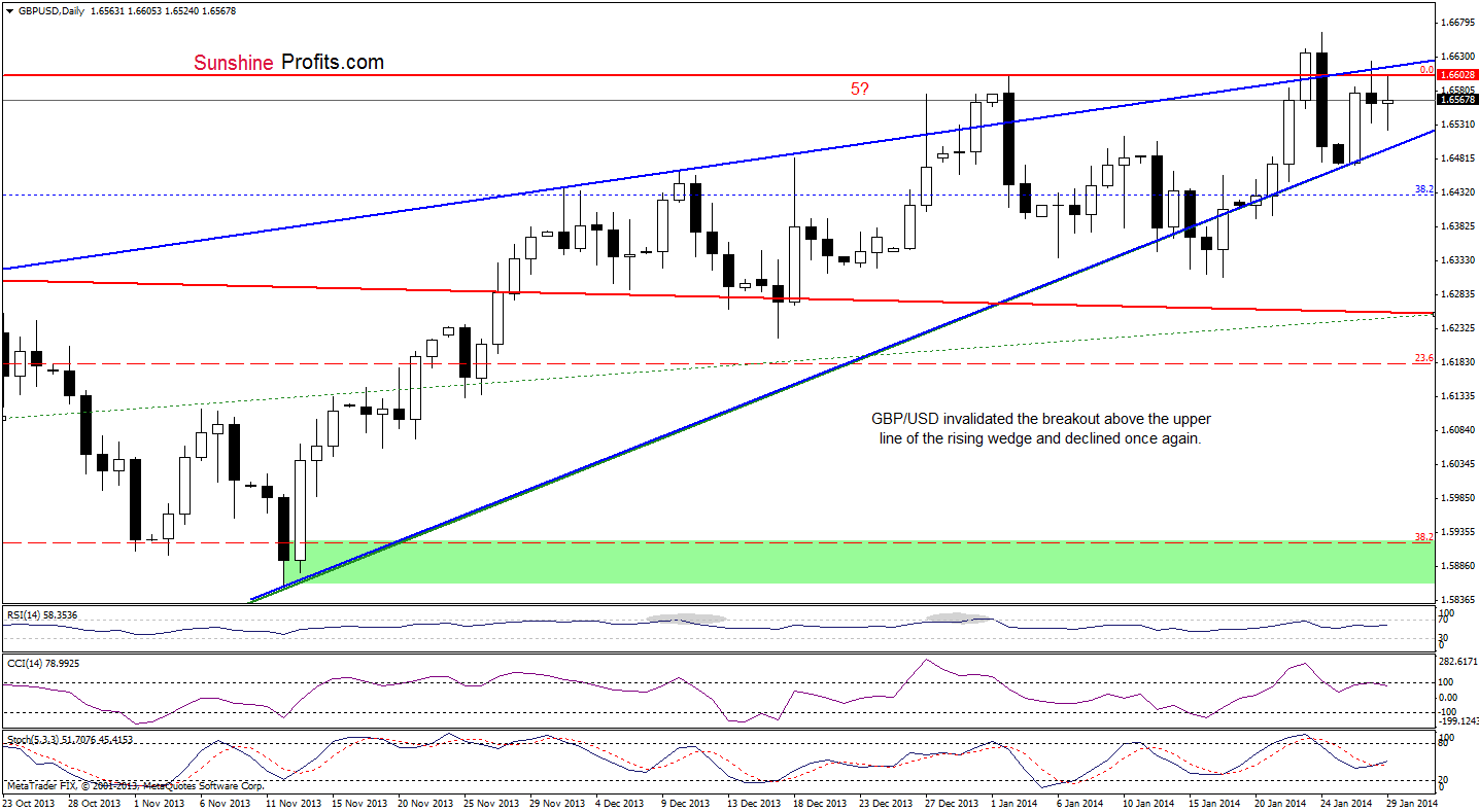 GBP/USD daily chart