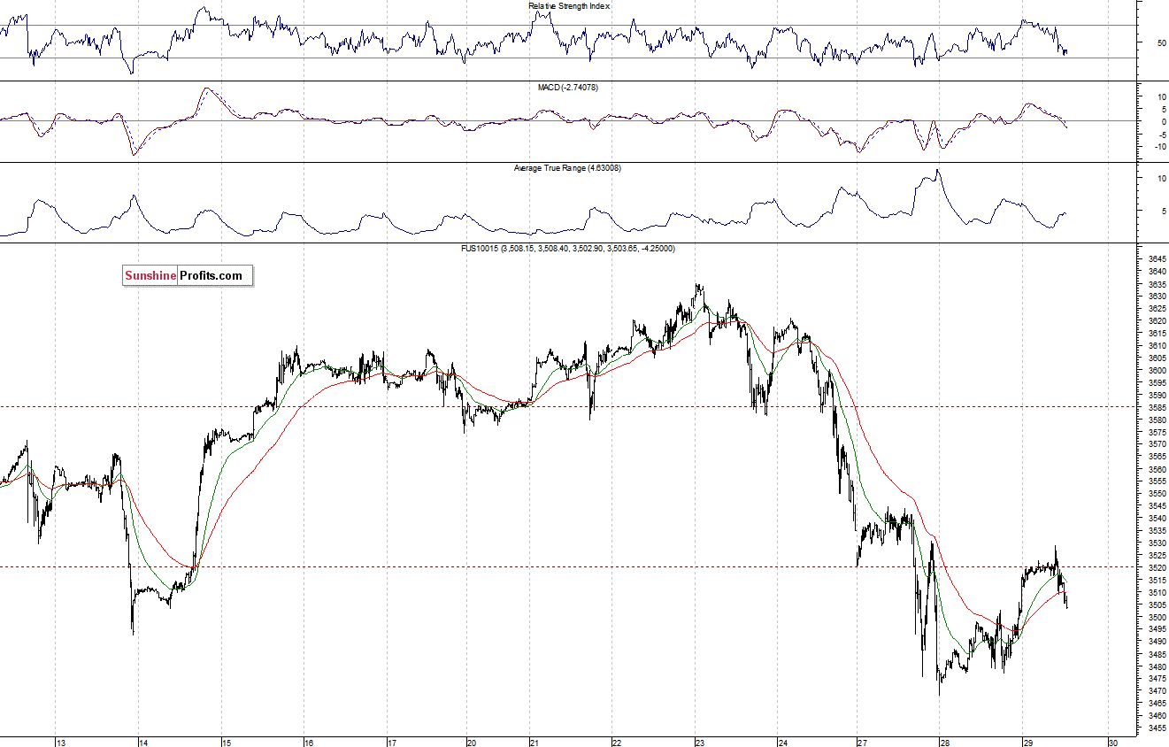 Nasdaq100 futures contract - Nasdaq 100 index chart - NDX