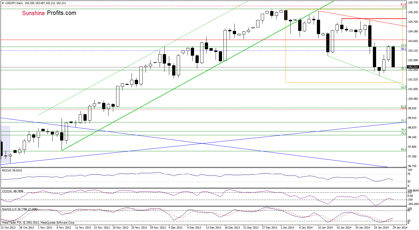 USD/JPY daily chart