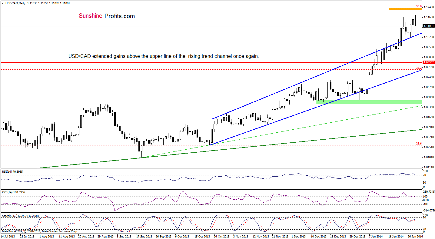 USD/CAD daily chart