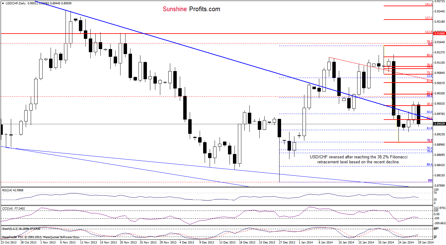 USD/CHF daily chart