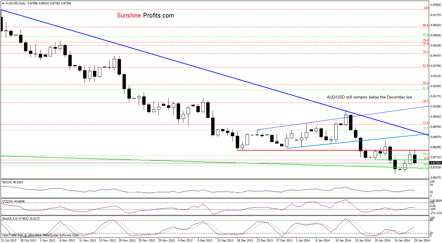 AUD/USD daily chart