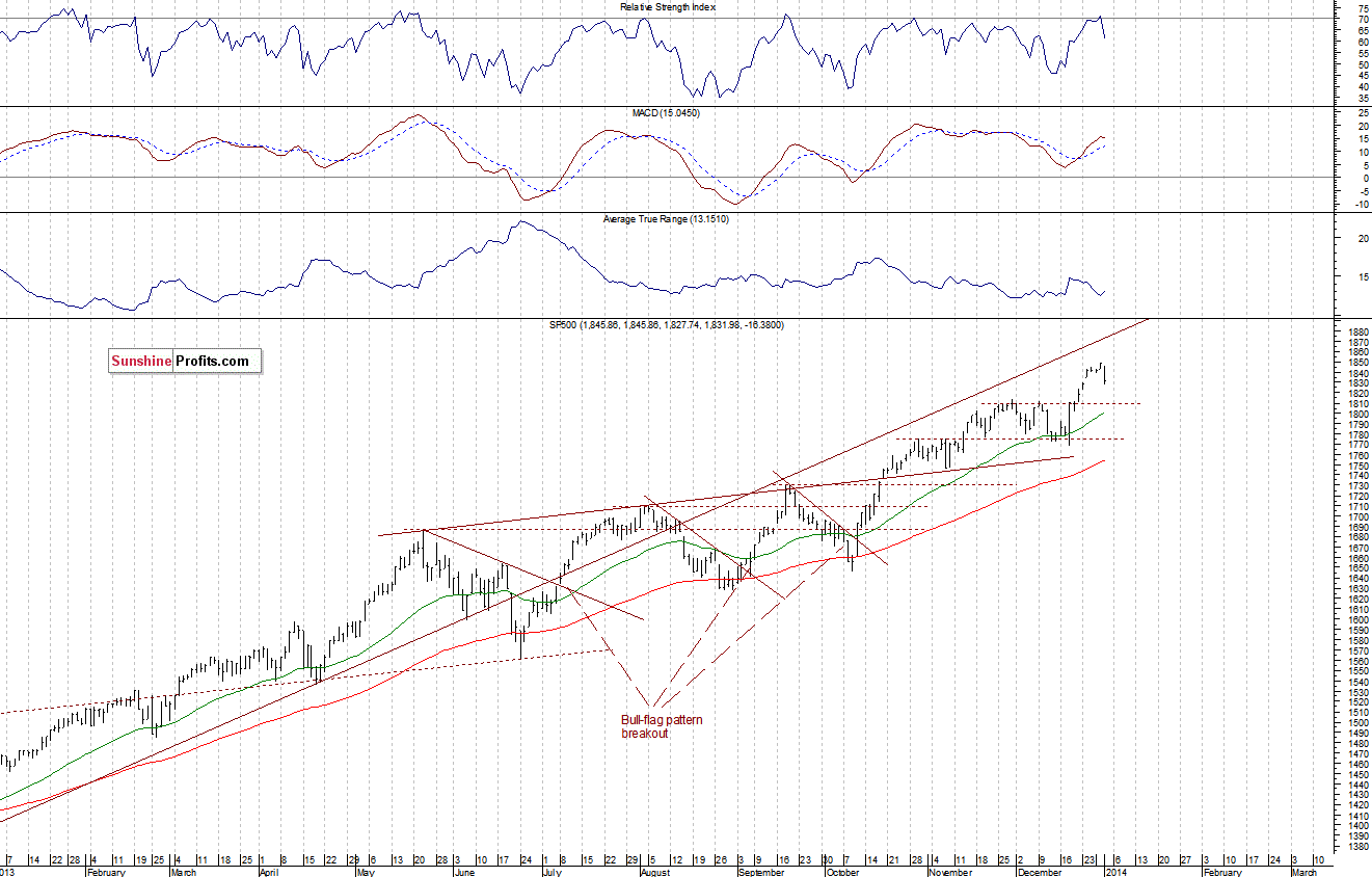 Daily S&P 500 index chart - SPX, Large Cap Index