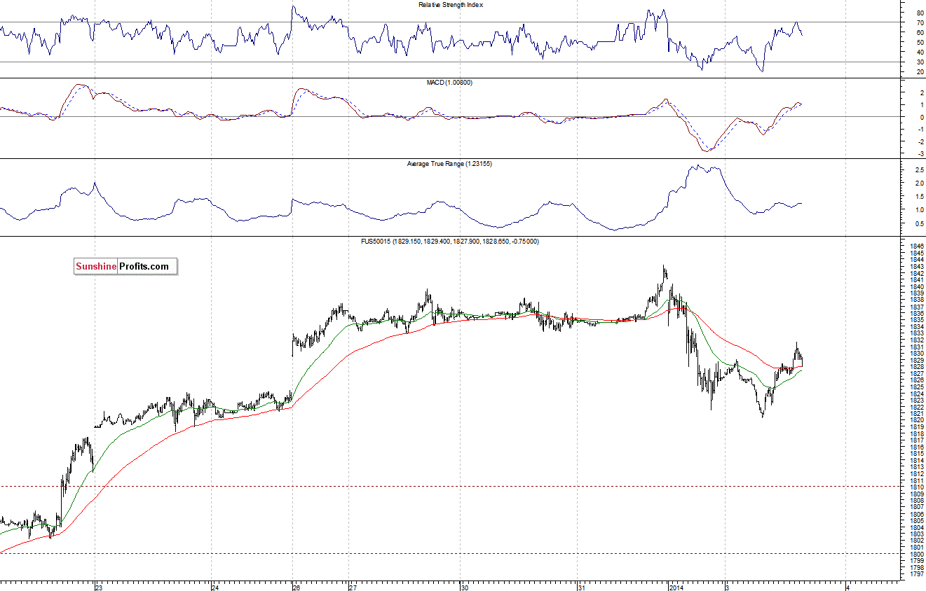 S&P500 futures contract - S&P 500 index chart - SPX