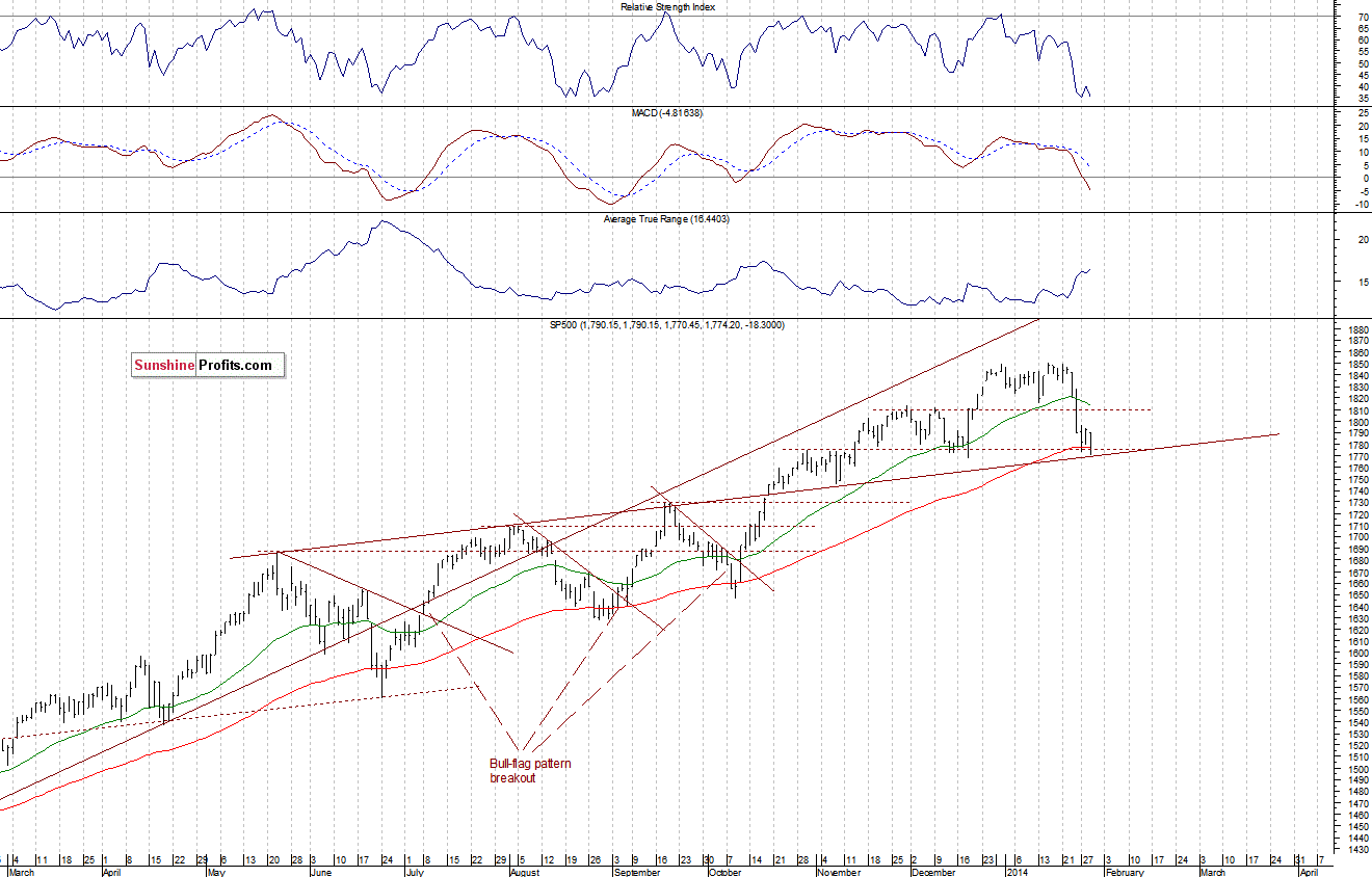 Daily S&P 500 index chart - SPX, Large Cap Index