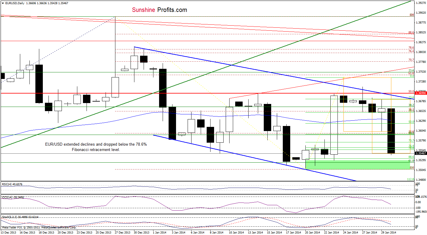 EUR/USD daily chart