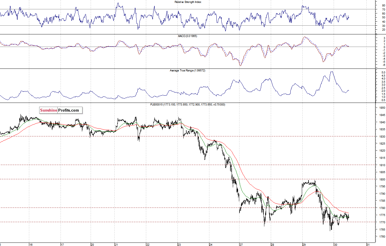 S&P500 futures contract - S&P 500 index chart - SPX