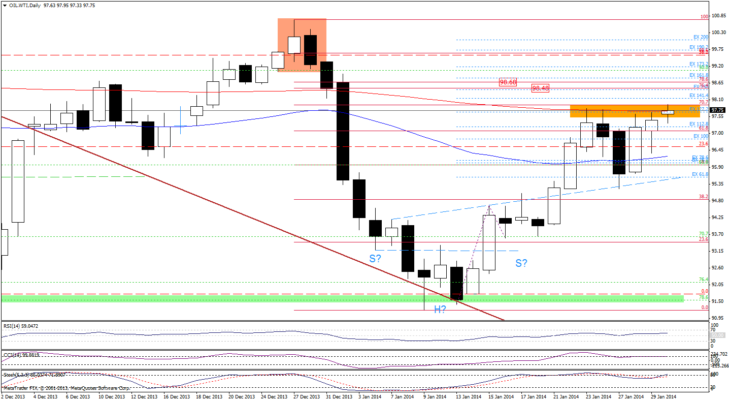 WTI Crude Oil price chart