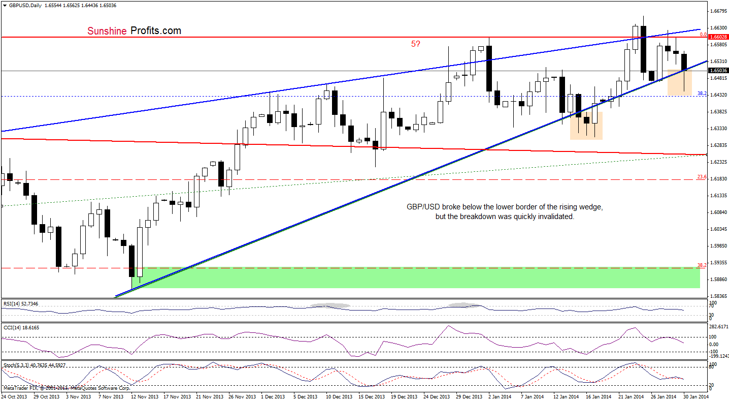 GBP/USD daily chart