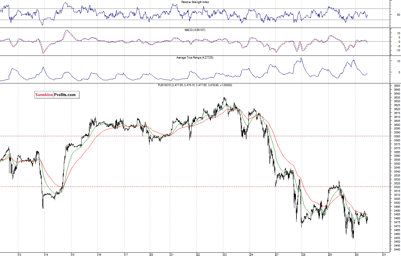 Nasdaq100 futures contract - Nasdaq 100 index chart - NDX