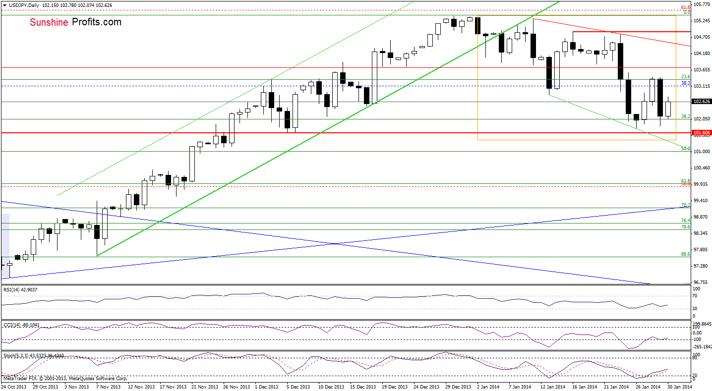 USD/JPY daily chart