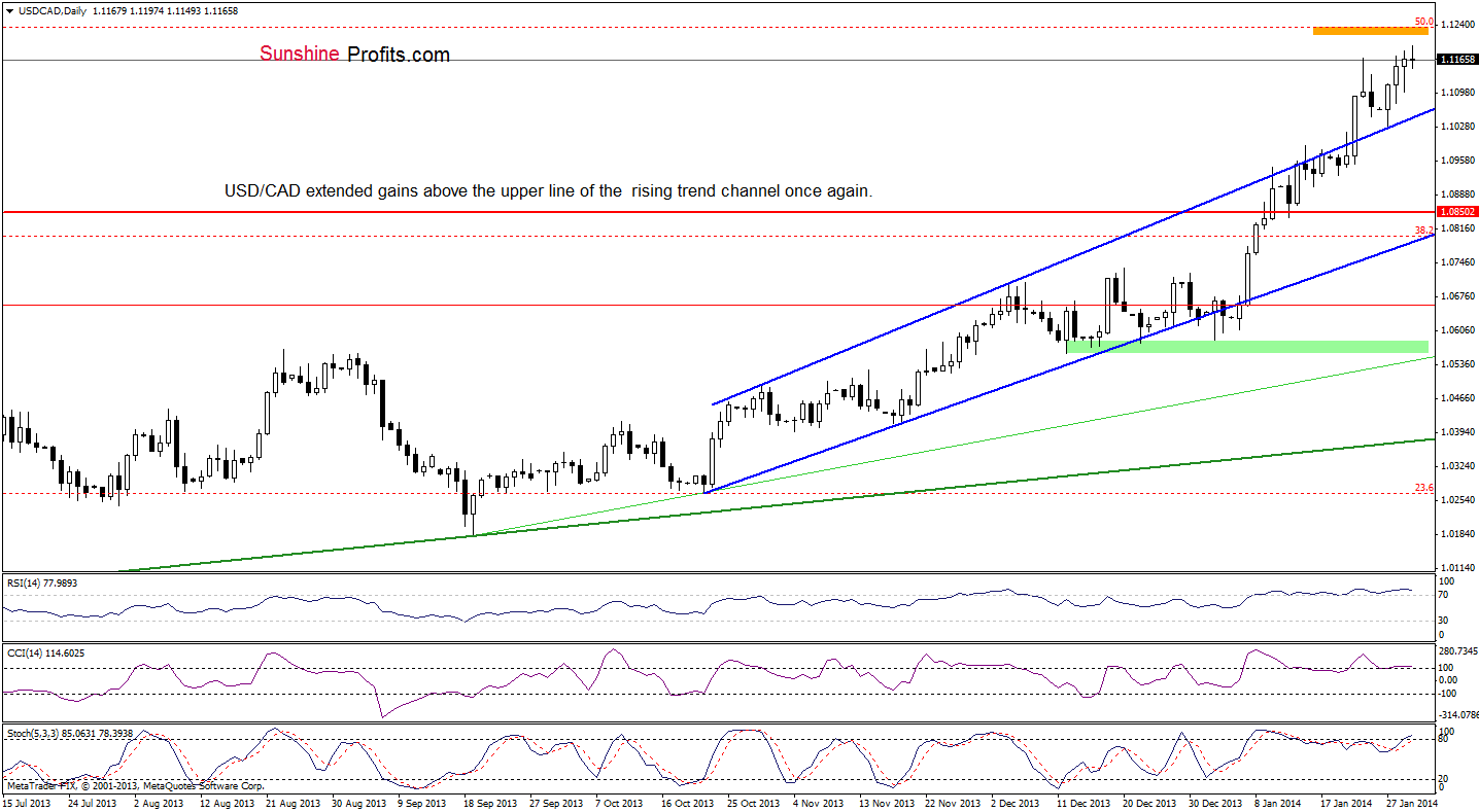 USD/CAD daily chart