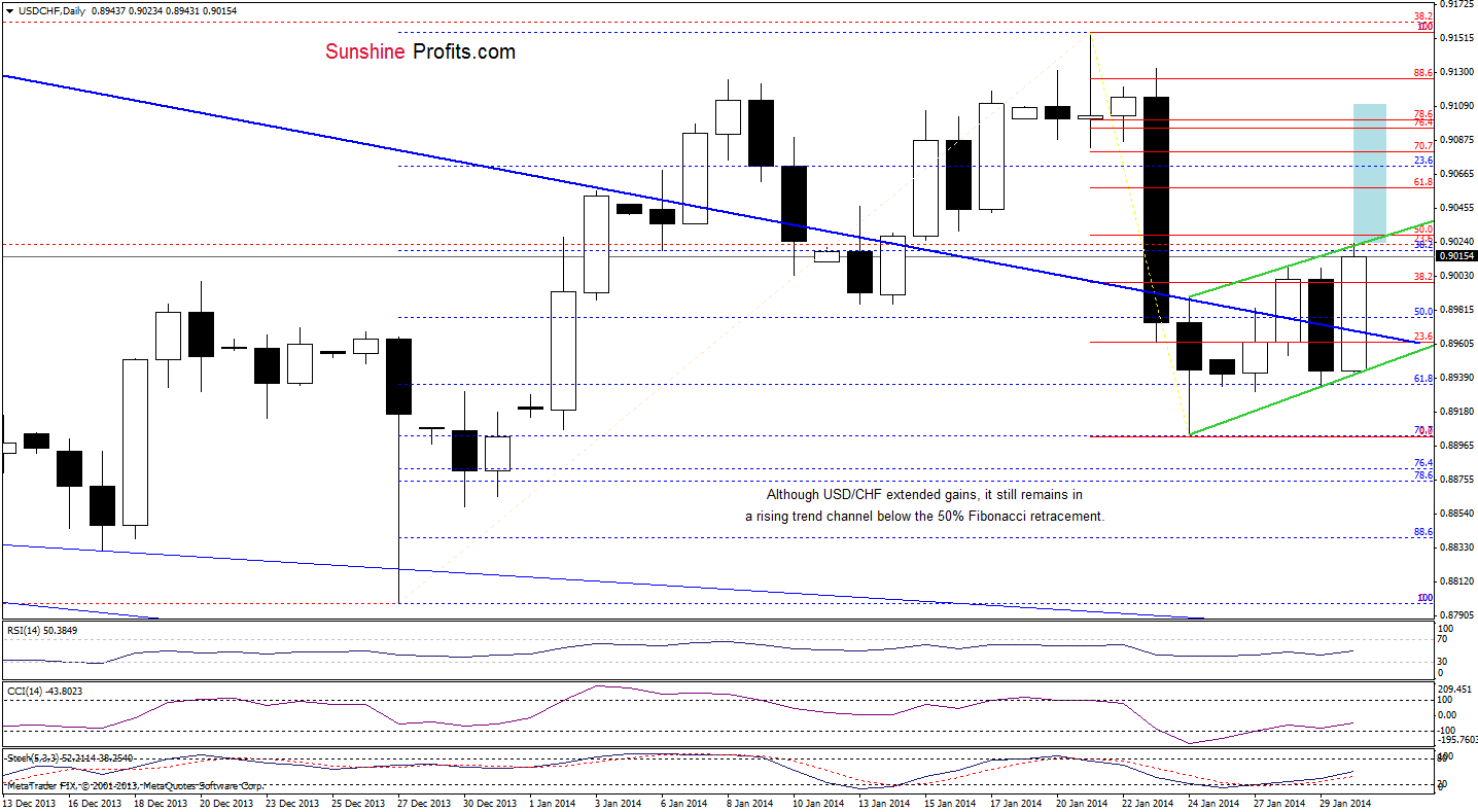 USD/CHF daily chart