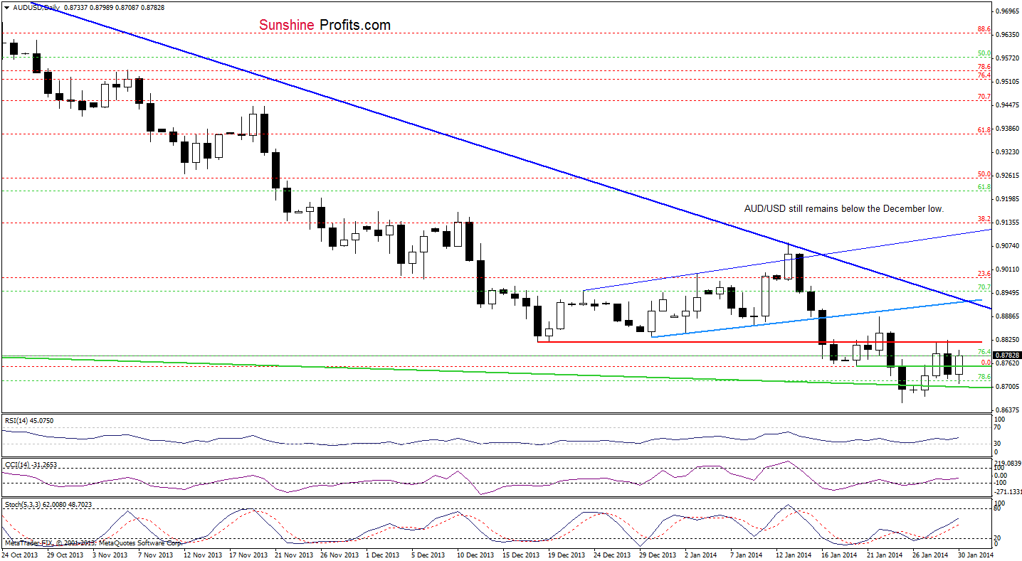 AUD/USD daily chart